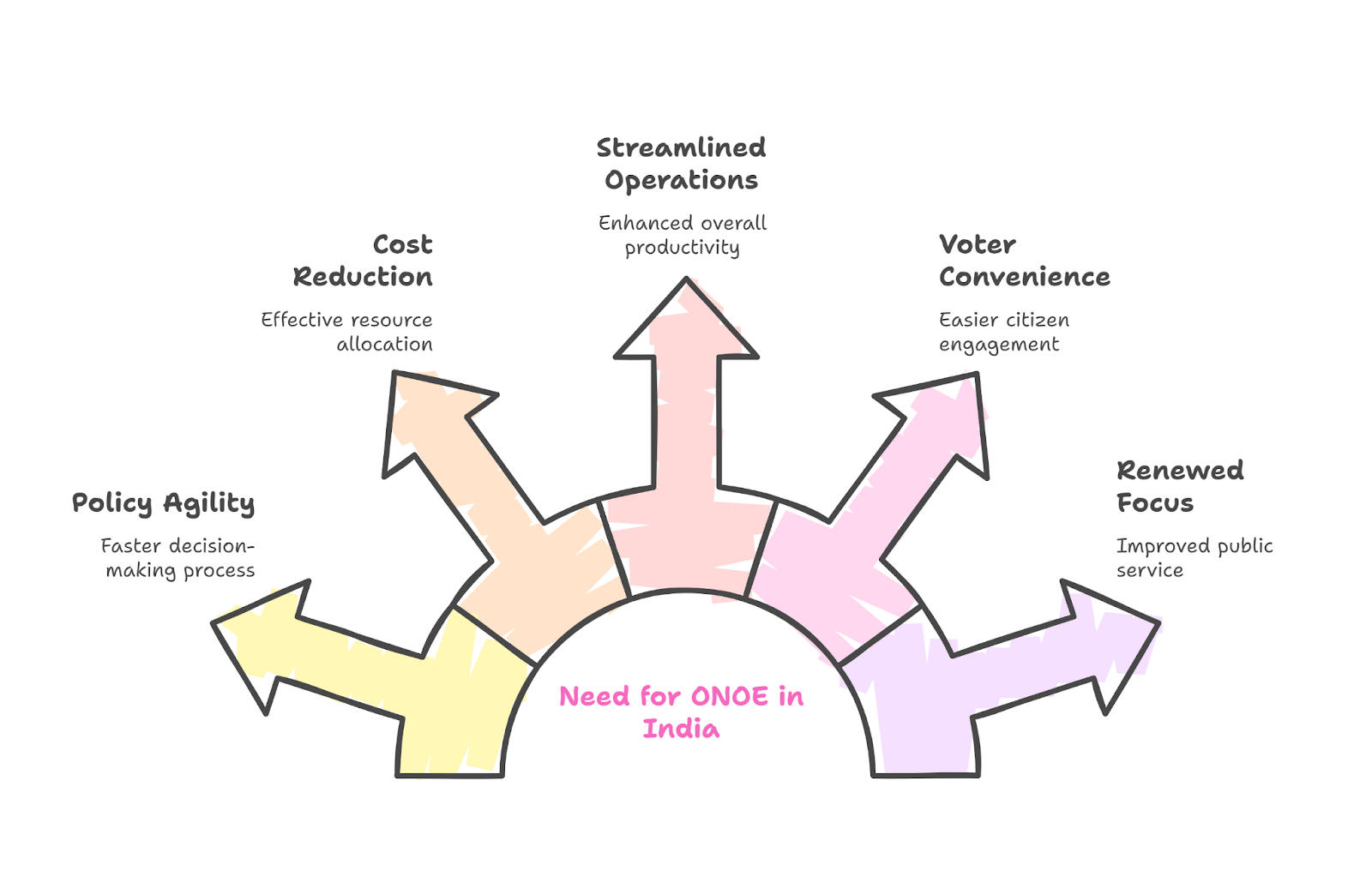 Need for ONOE in
India