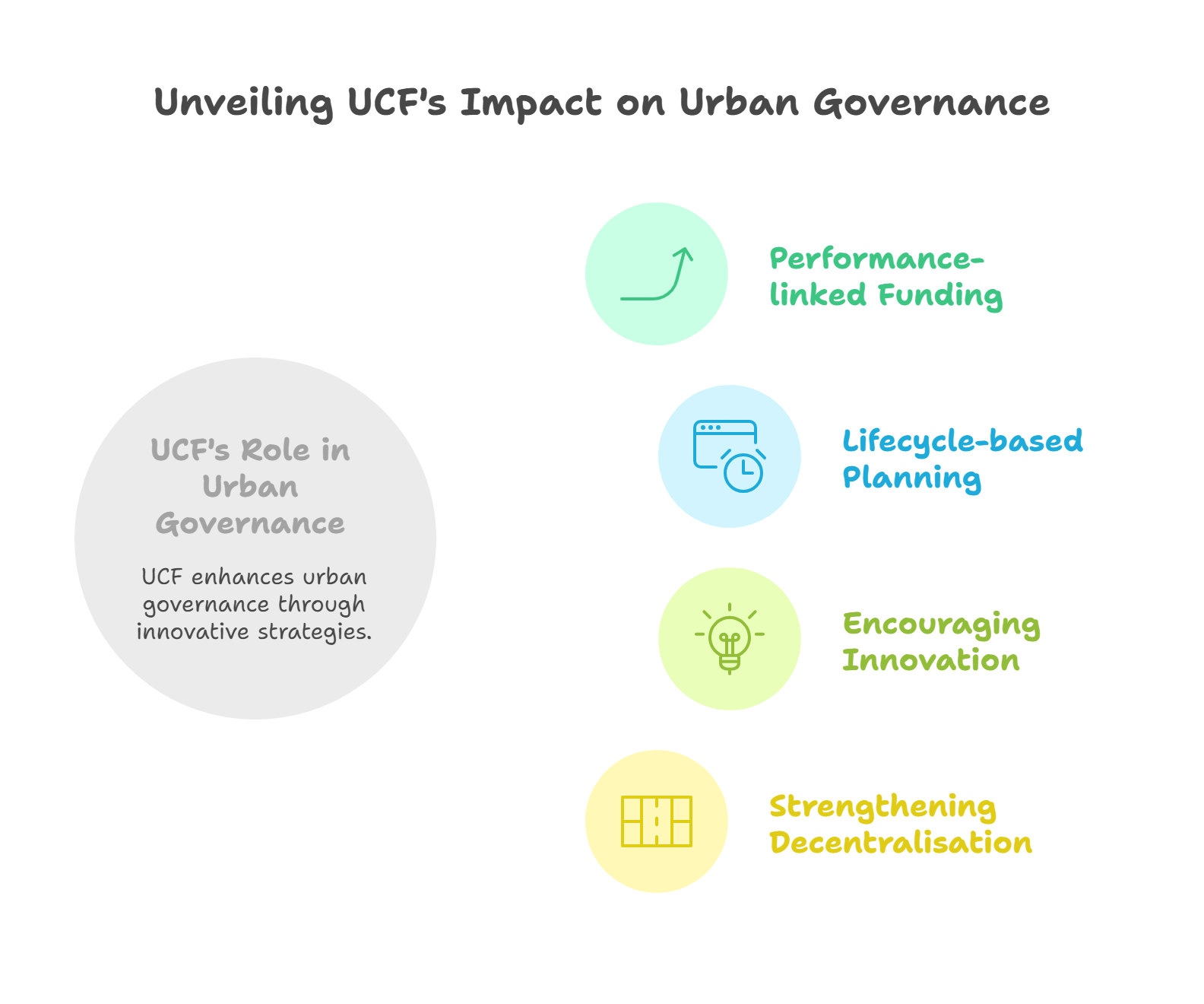 Urban Challenge Fund: Driving Resilient and Sustainable Indian Cities