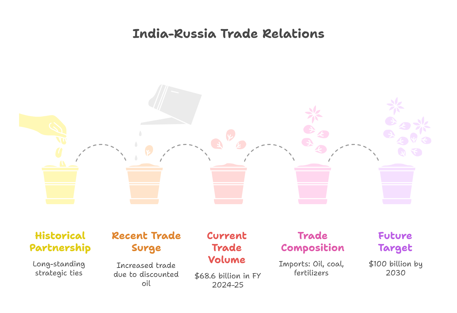 India–Russia Trade Relations: Unlocking Opportunities Amid Global Shifts