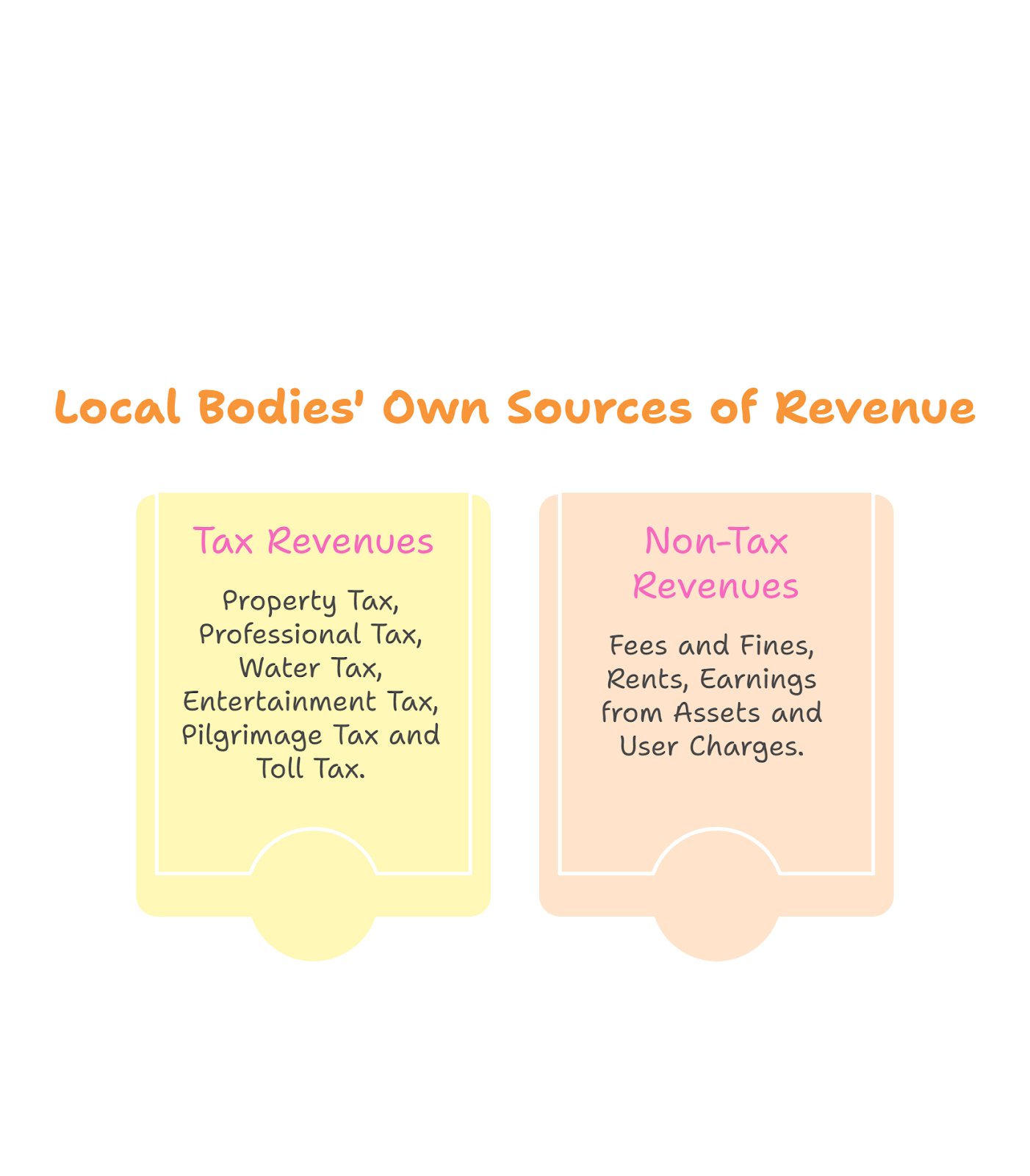 Fiscal Empowerment of Rural Local Bodies
