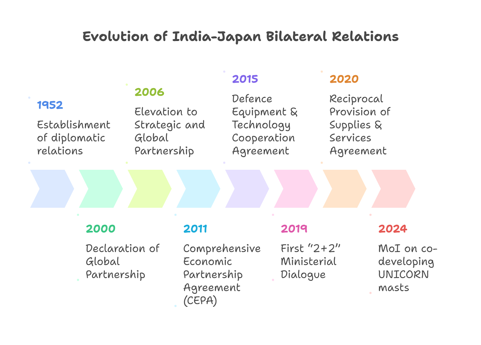 India–Japan Relations: A Strategic Partnership Shaping the Future of the Indo-Pacific