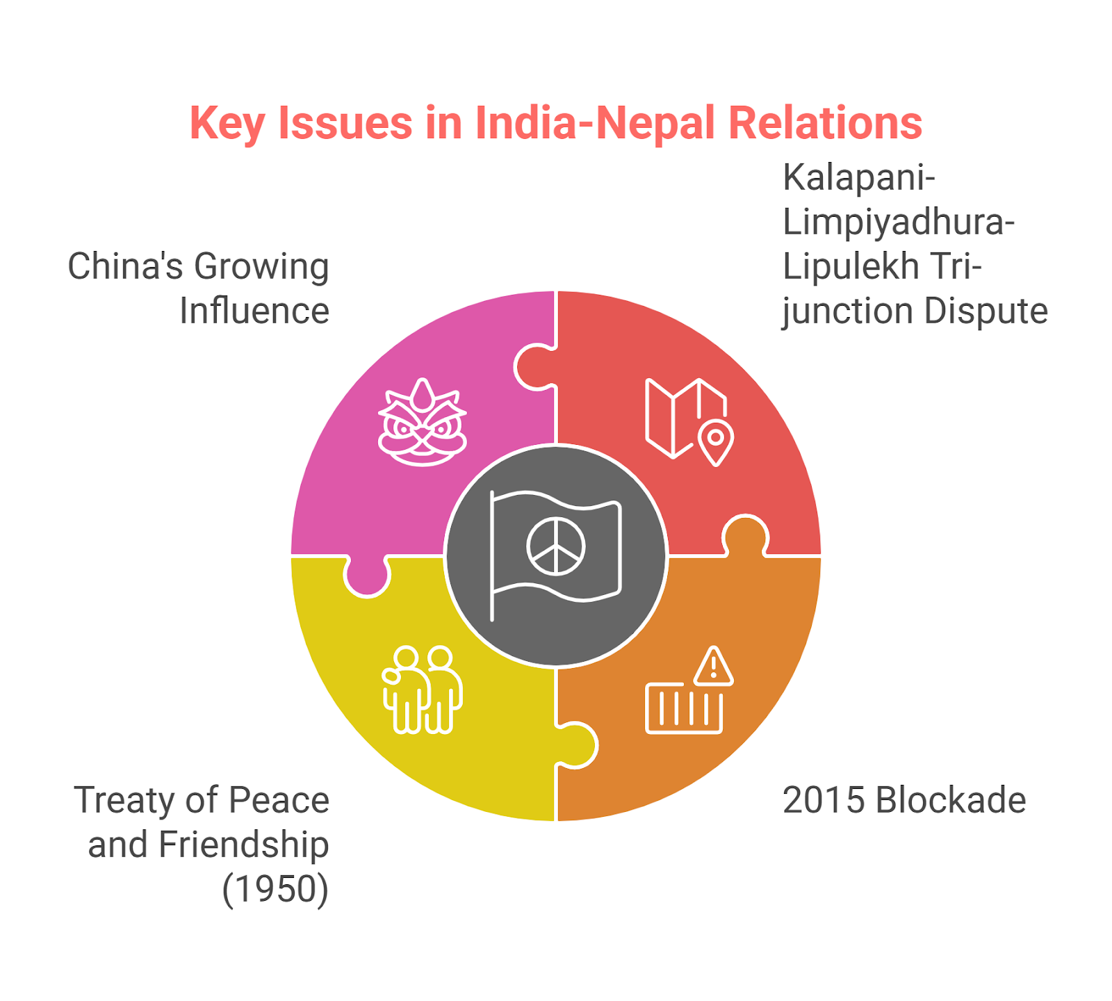India-Nepal Relations