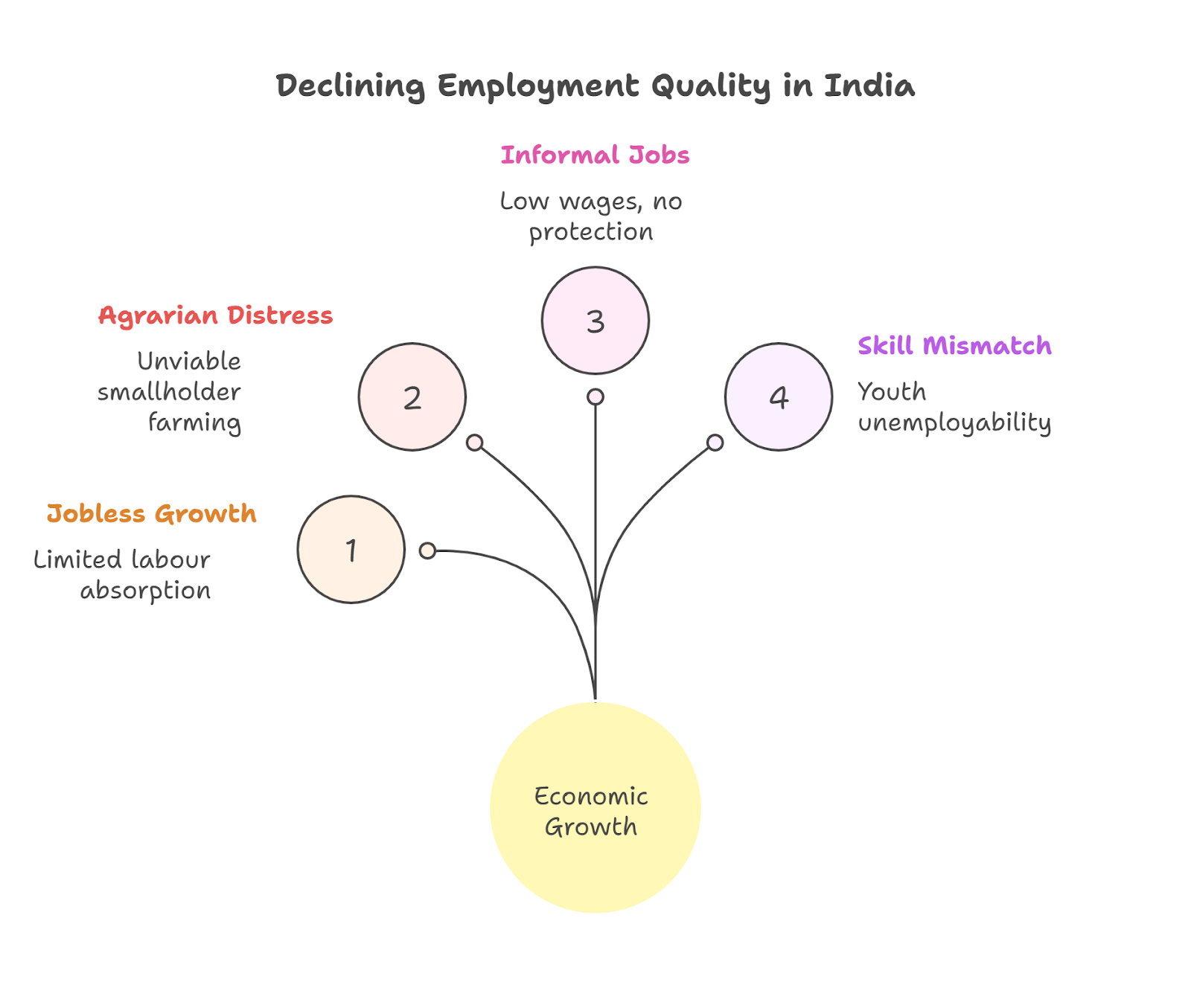 India’s Employment Challenge: Why a National Jobs Mission is Crucial for Inclusive Growth
