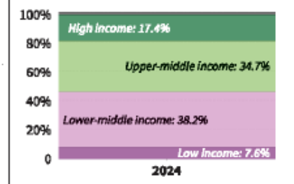 World Bank Income Classification