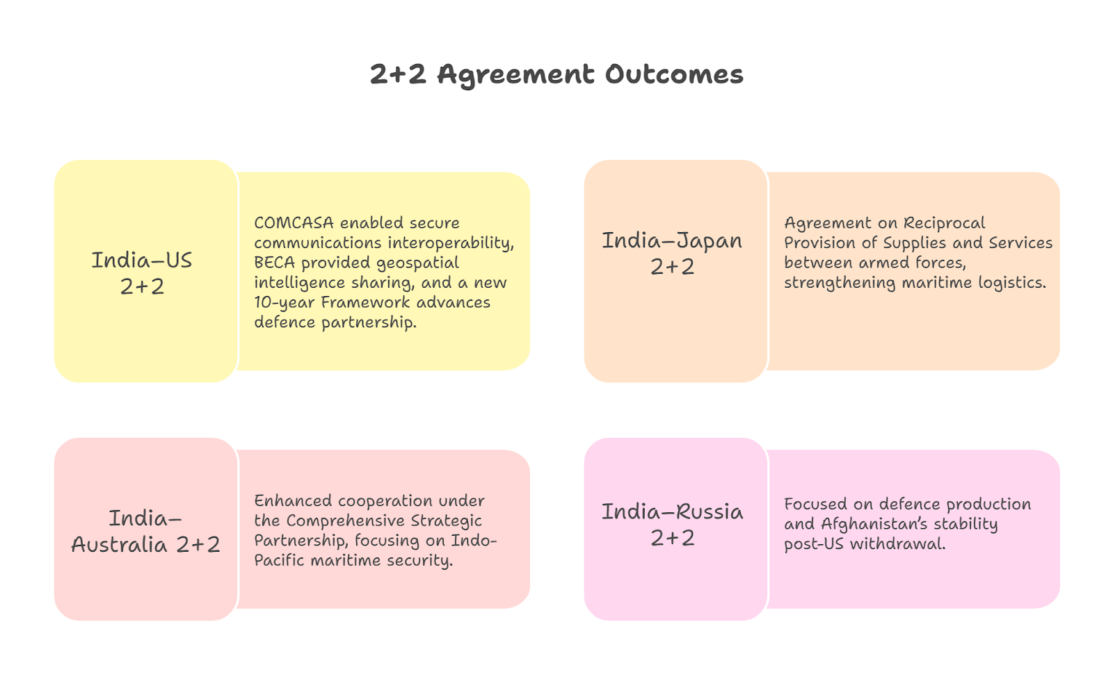 India’s 2+2 Dialogue Mechanism: A Strategic Tool of Diplomacy Driving Resilient Alliances