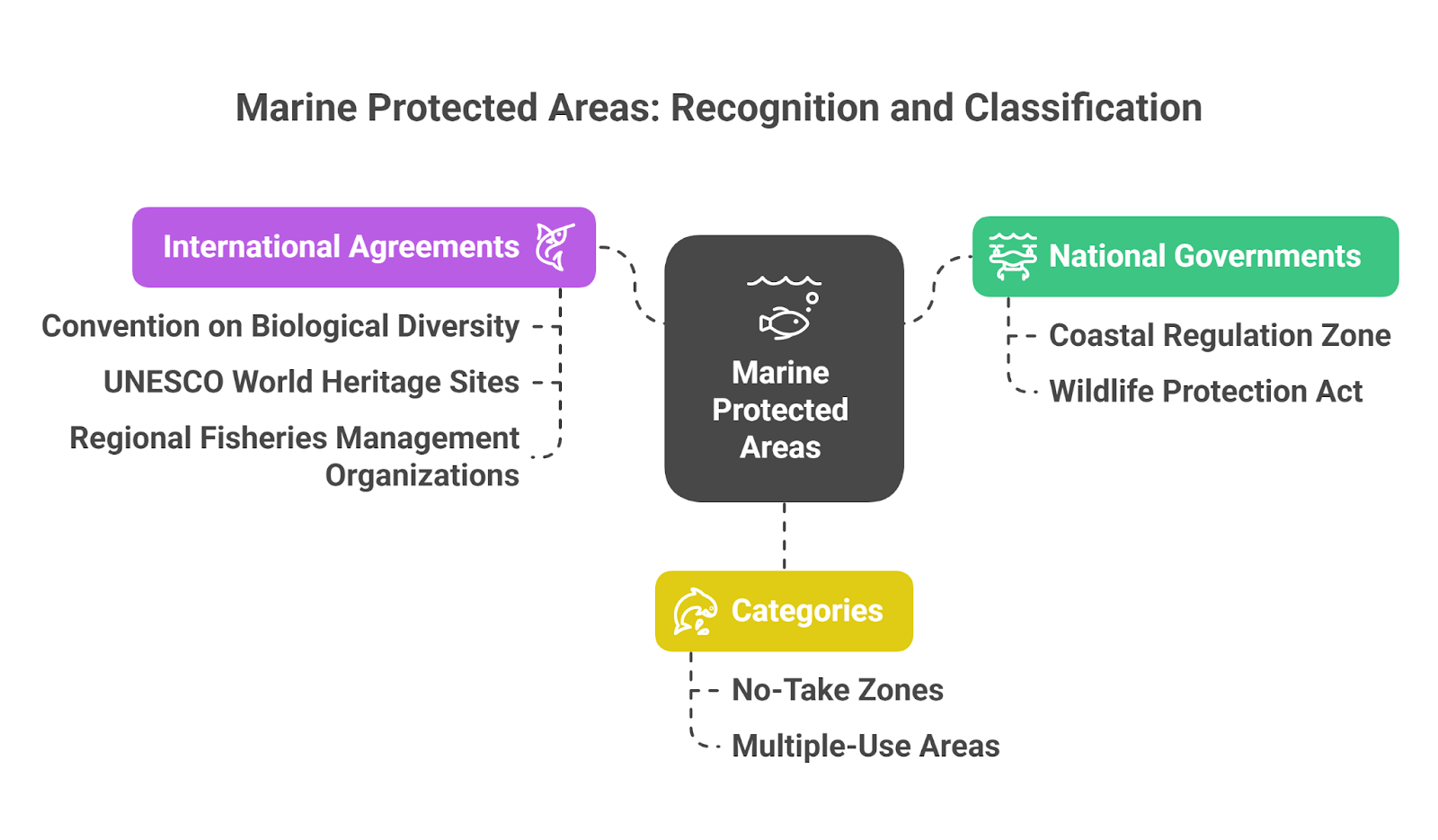 Marine Protected Areas