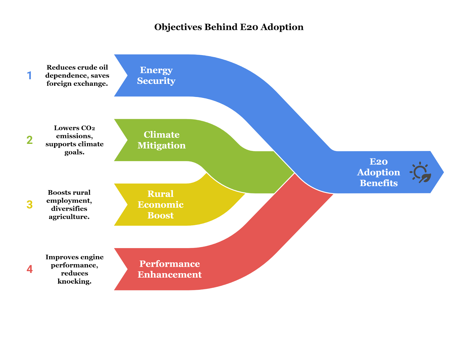 Ethanol-Blended Petrol: Growing Concerns and the Bold Shift to E20