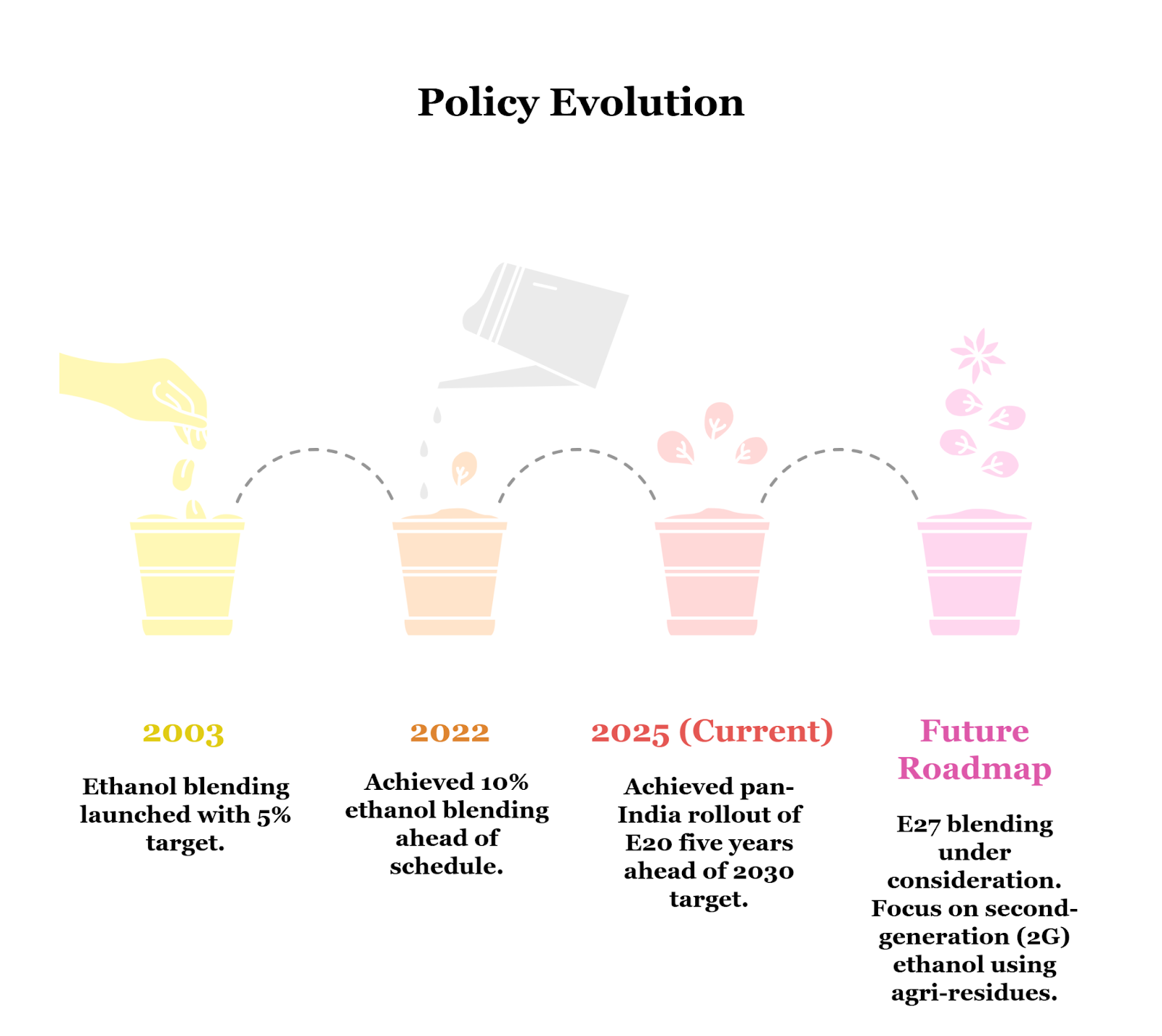 Ethanol-Blended Petrol: Growing Concerns and the Bold Shift to E20