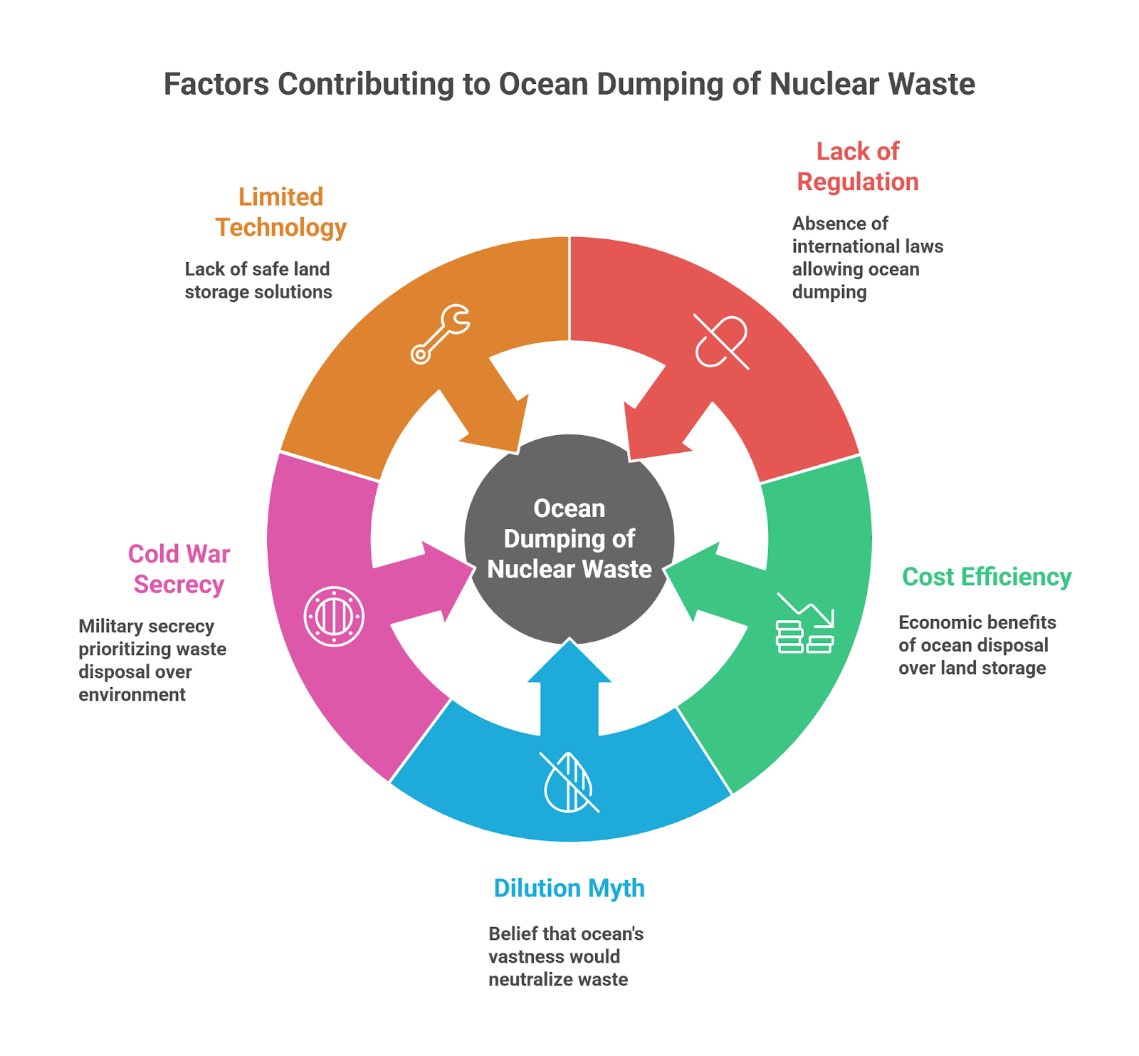 Radioactive Waste Dumping in Oceans