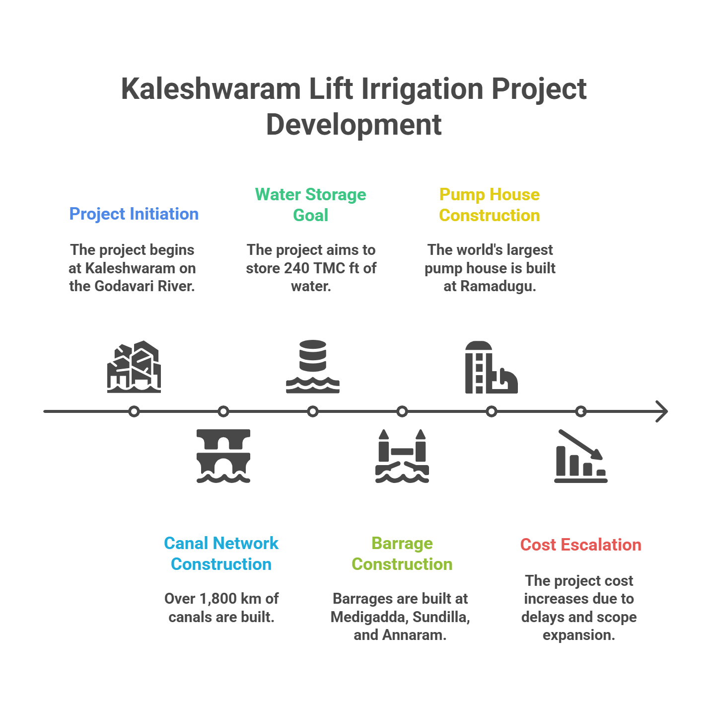 Kaleshwaram Lift Irrigation Project