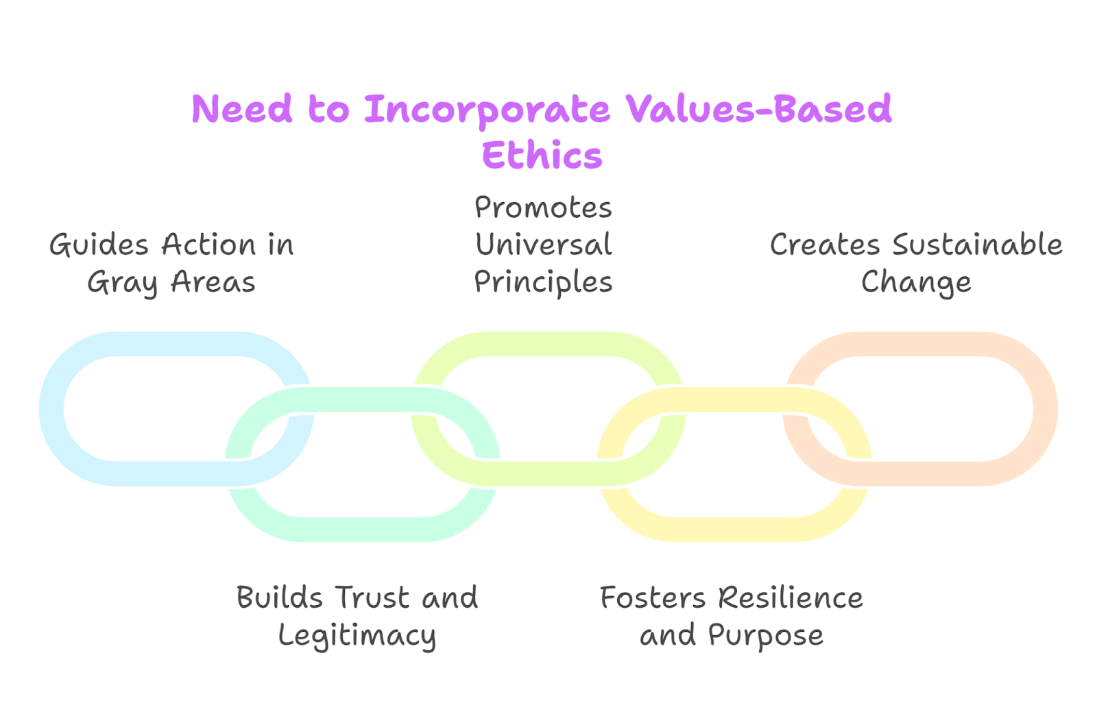 Need to Incorporate Values-Based
Ethics