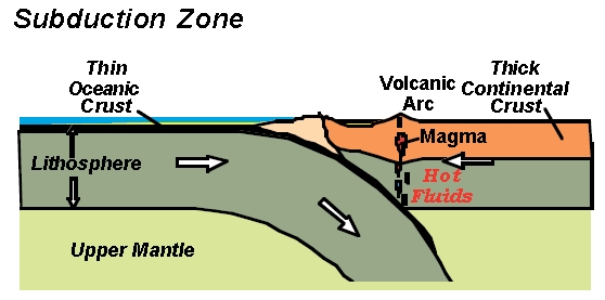 Subduction