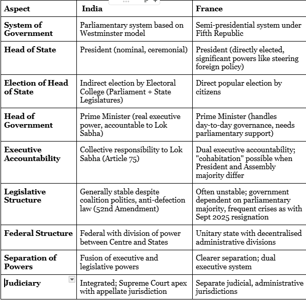 Comparing French and Indian Form of Governments
