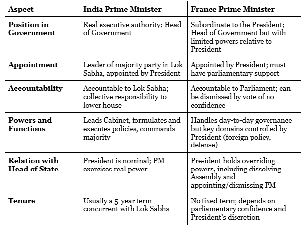 How do the posts of Prime Ministers in India and France compare and contrast?
