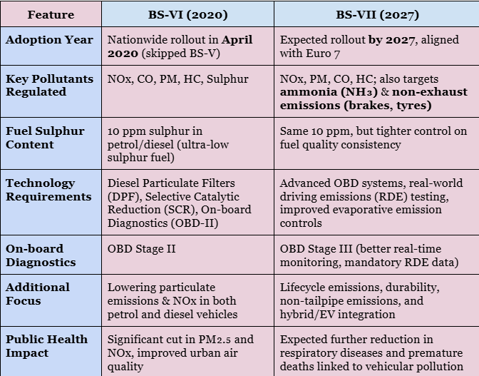 Bharat Stage (BS) Emission Norms