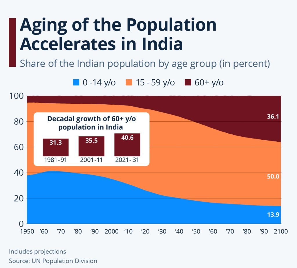 Elderly Care in India: Challenges & Support Systems