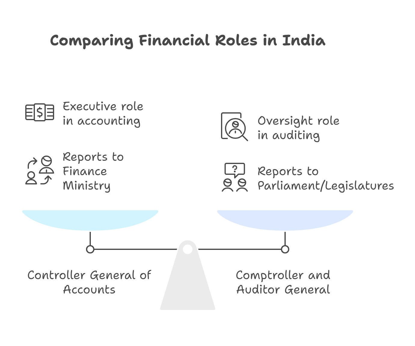 Controller General of Accounts: Role, Functions, and Relevance

