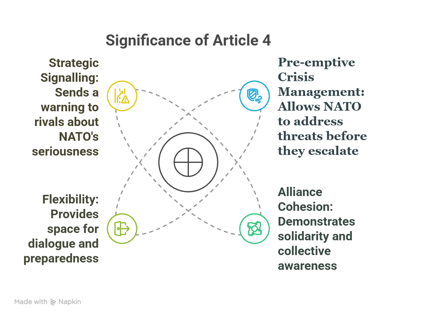 Article 4 NATO Treaty