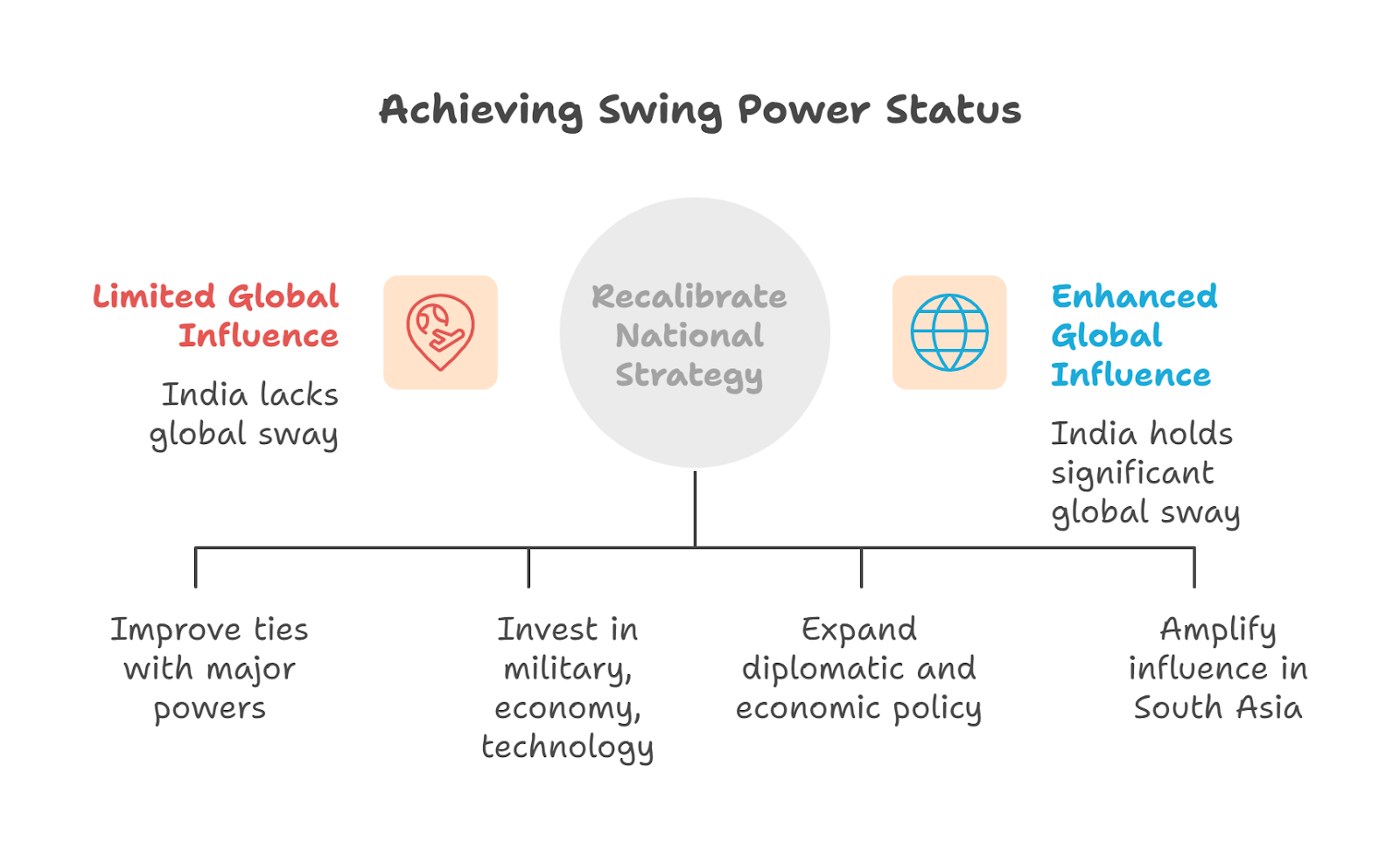 India as a Global Swing Power: Why It Must Urgently Aim for Strategic Influence