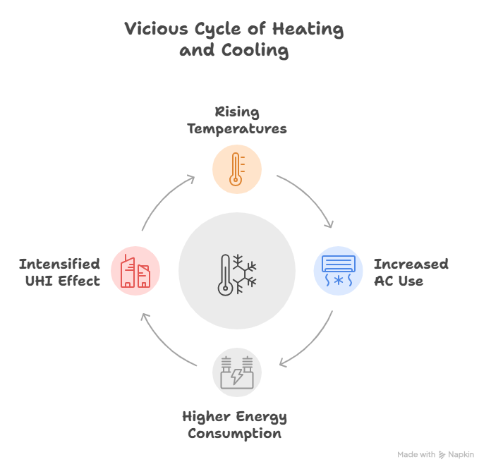 Vicious Cycle of Heating
and Cooling