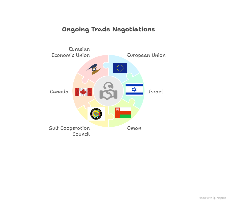 India’s Road to FTAs