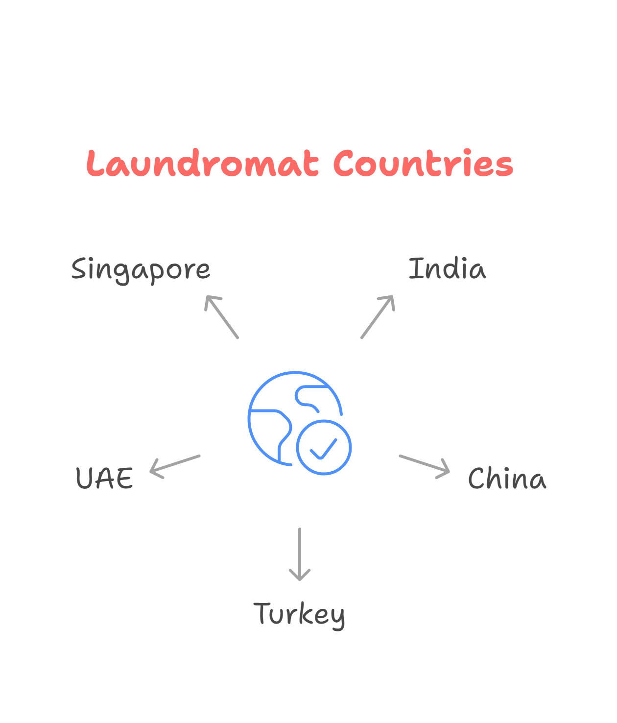 India as an ‘Oil Money Laundromat’