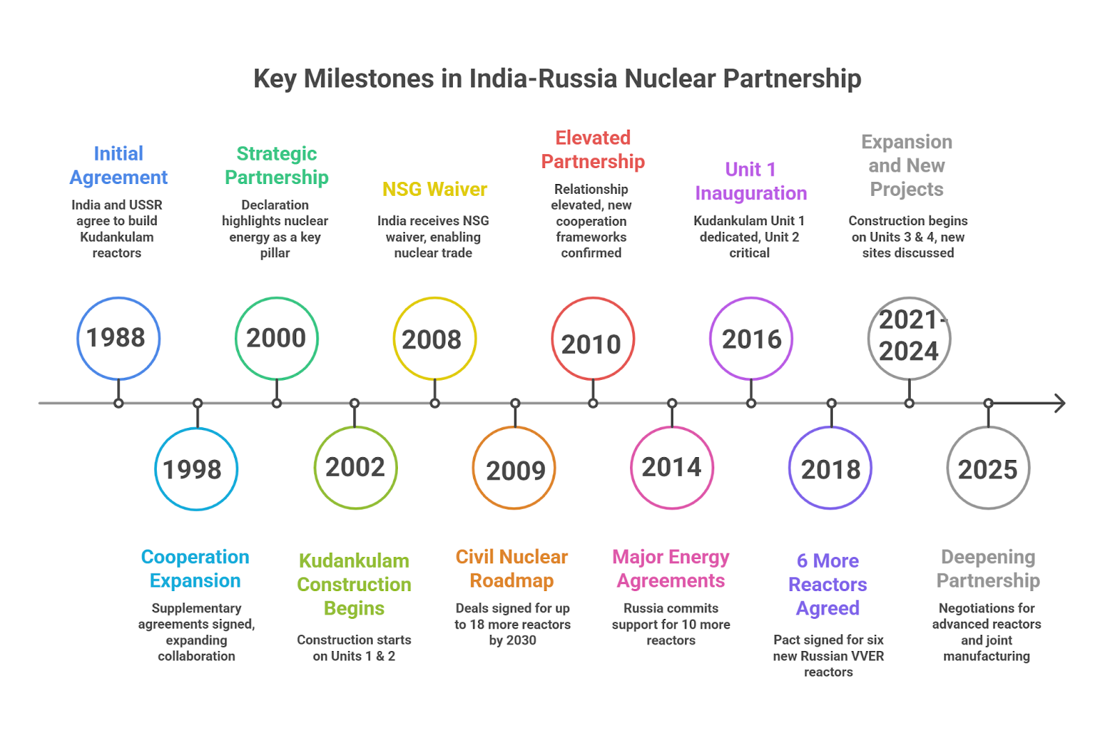 India-Russia Nuclear Partnership