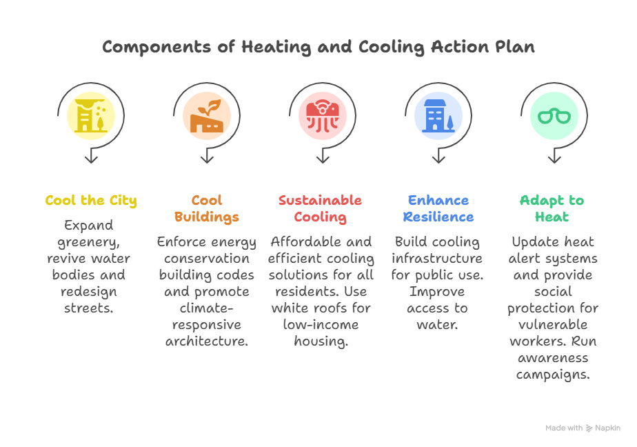 Integrated Heat and Cooling Action Plan (IHCAP)