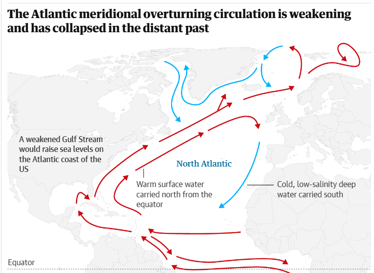 Atlantic Meridional Overturning Circulation (AMOC)