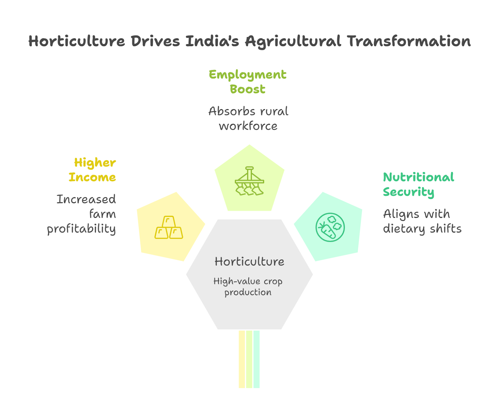 Horticulture Push: Powerful Pathway to Farm Diversification and Higher Incomes