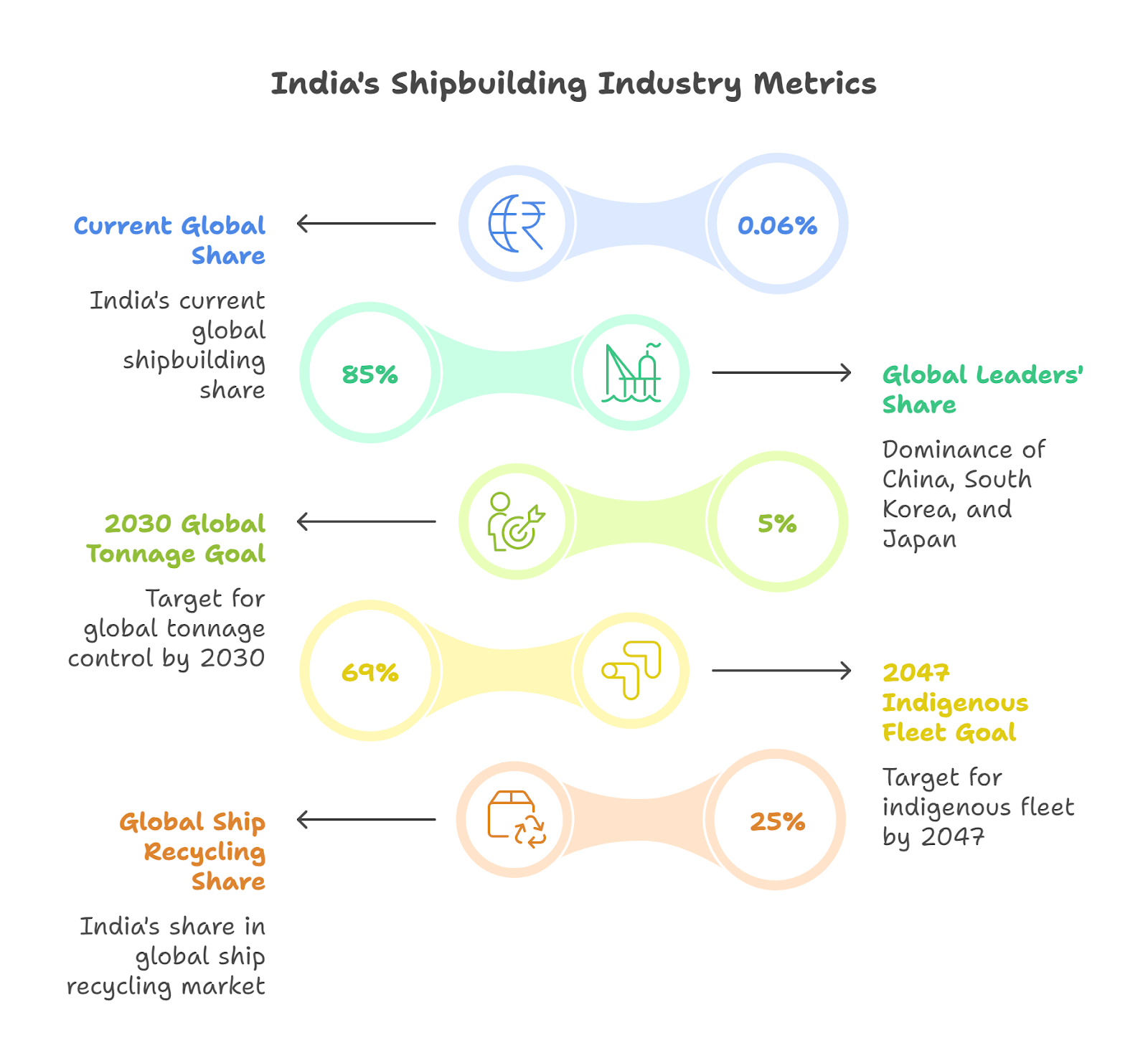 To Build Ships, India Must Look East: Unlocking Strategic Partnerships for Maritime Power
