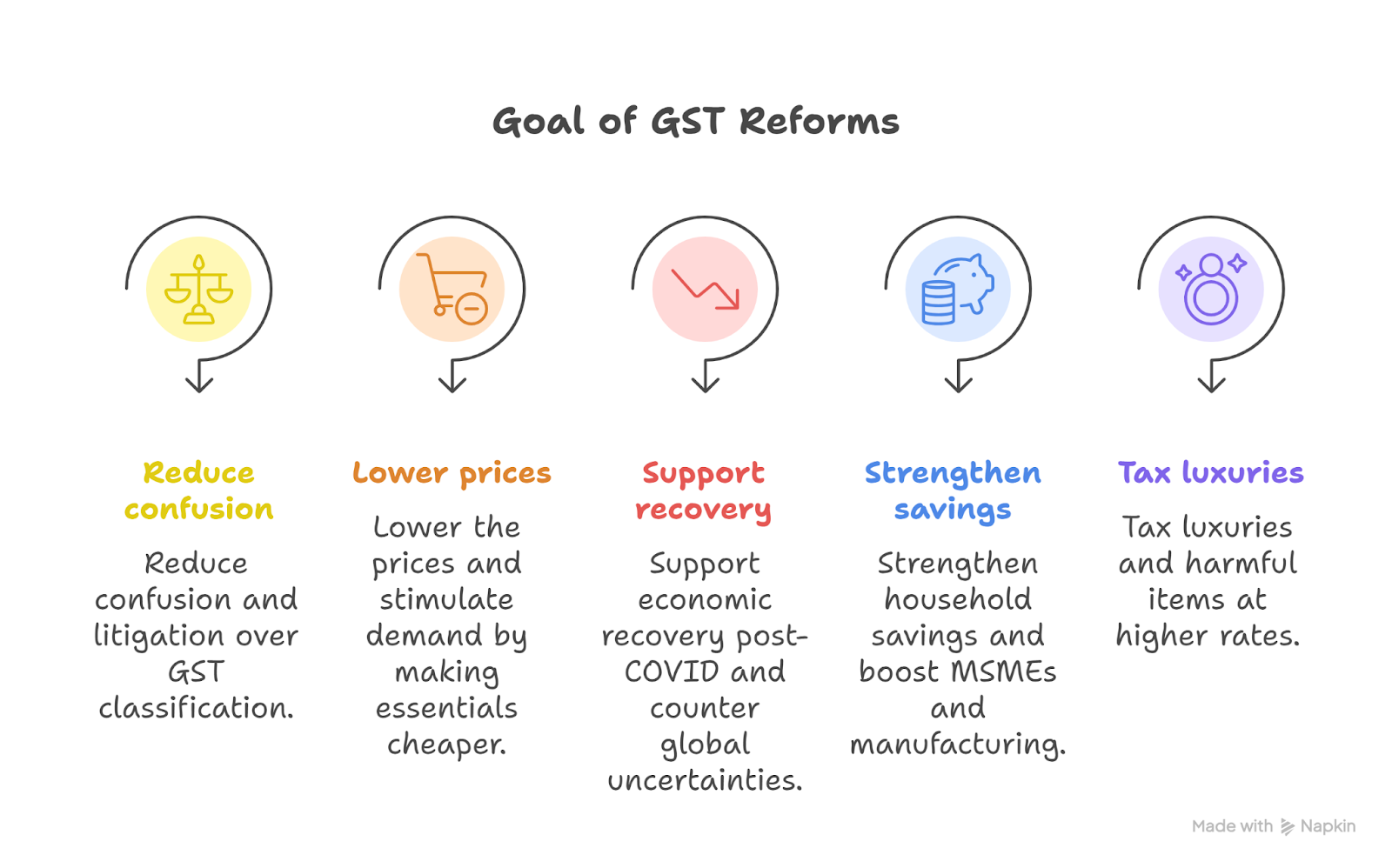 GST Reforms 2025