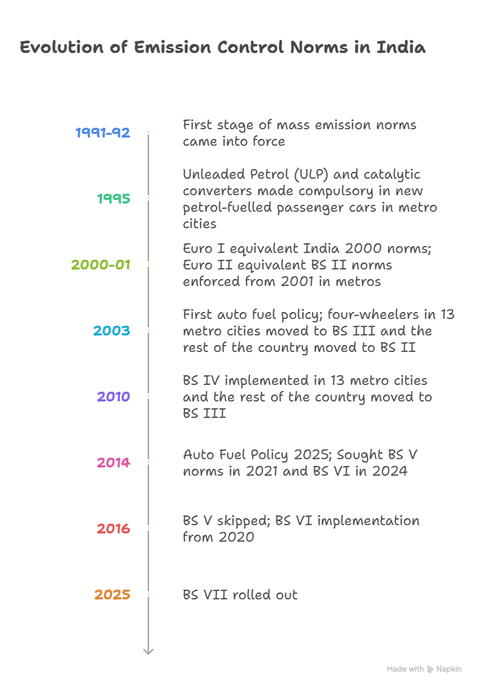 Bharat Stage (BS) Emission Norms
