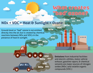 Ozone Pollution in India – Causes, Effects, and CPCB Findings