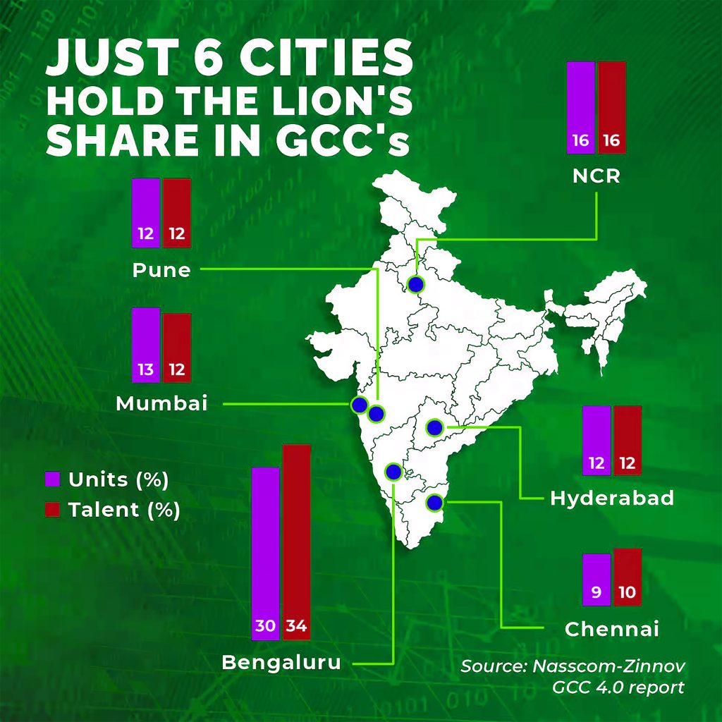 India’s First GCC Hub: Maharashtra Leads the Way
