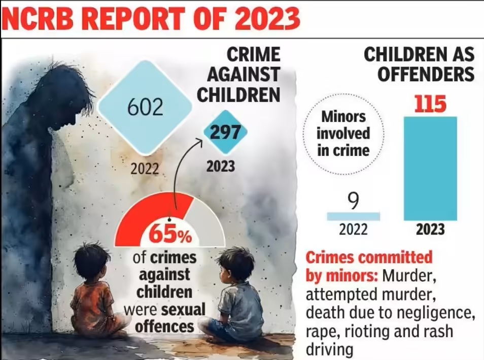 Crimes Against Children Rise in 2023 : NCRB Report